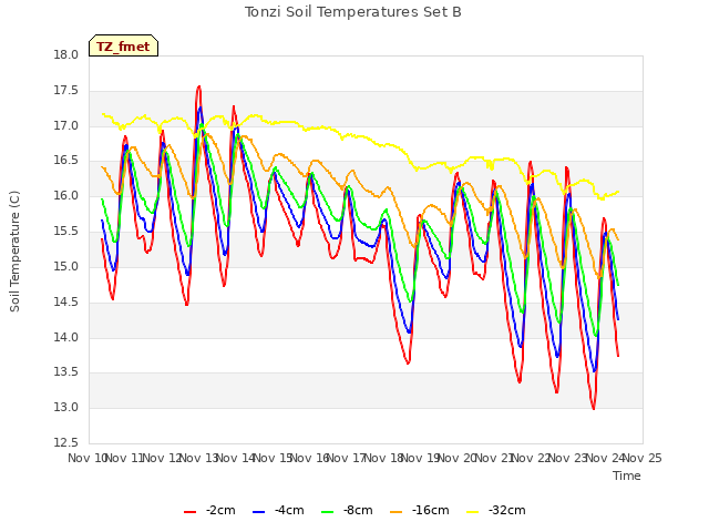 plot of Tonzi Soil Temperatures Set B