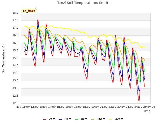 plot of Tonzi Soil Temperatures Set B