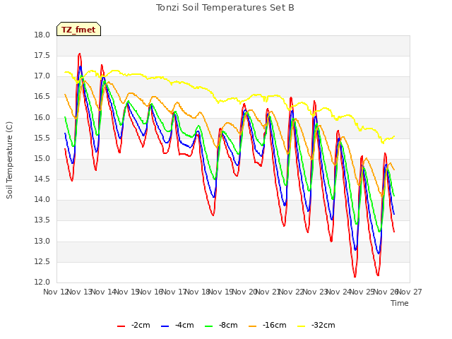 plot of Tonzi Soil Temperatures Set B