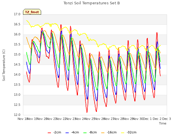 plot of Tonzi Soil Temperatures Set B