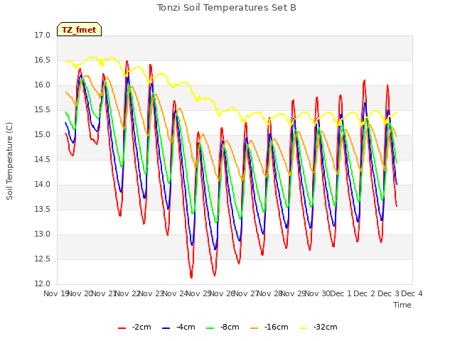 plot of Tonzi Soil Temperatures Set B