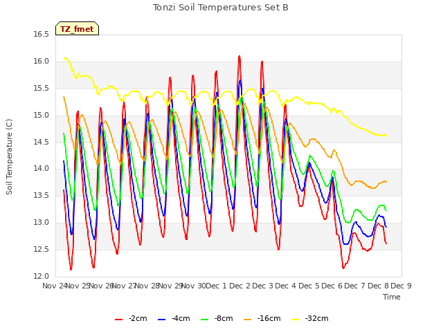 plot of Tonzi Soil Temperatures Set B