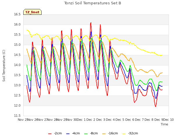 plot of Tonzi Soil Temperatures Set B