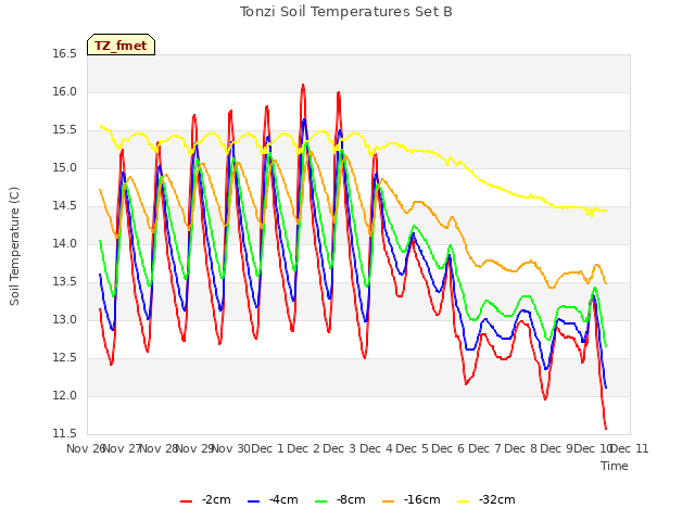 plot of Tonzi Soil Temperatures Set B