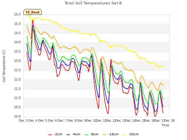 plot of Tonzi Soil Temperatures Set B