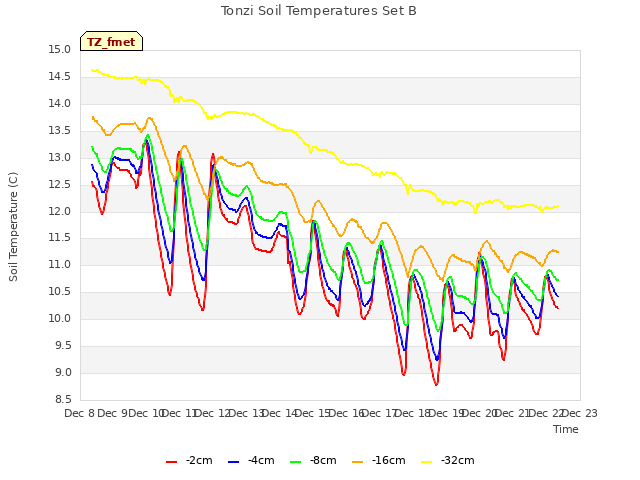 plot of Tonzi Soil Temperatures Set B