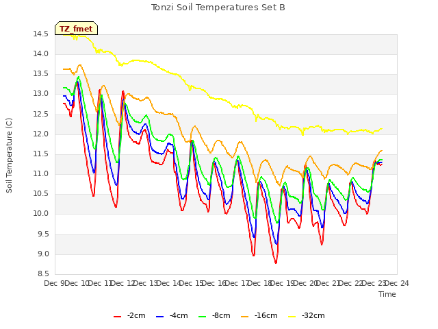 plot of Tonzi Soil Temperatures Set B