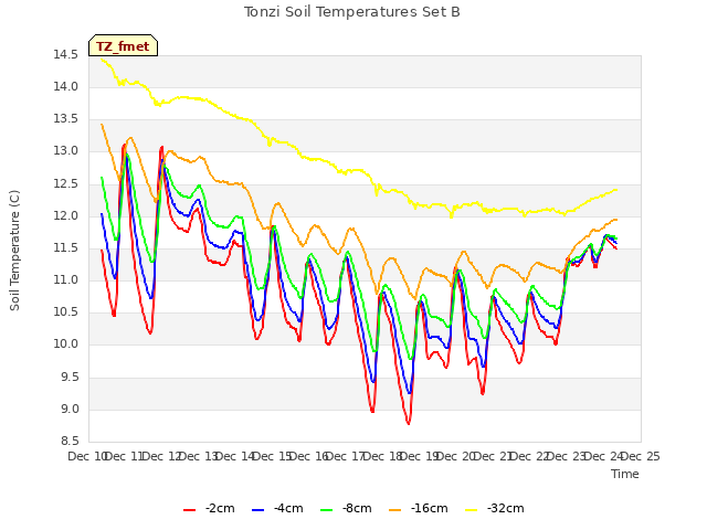 plot of Tonzi Soil Temperatures Set B