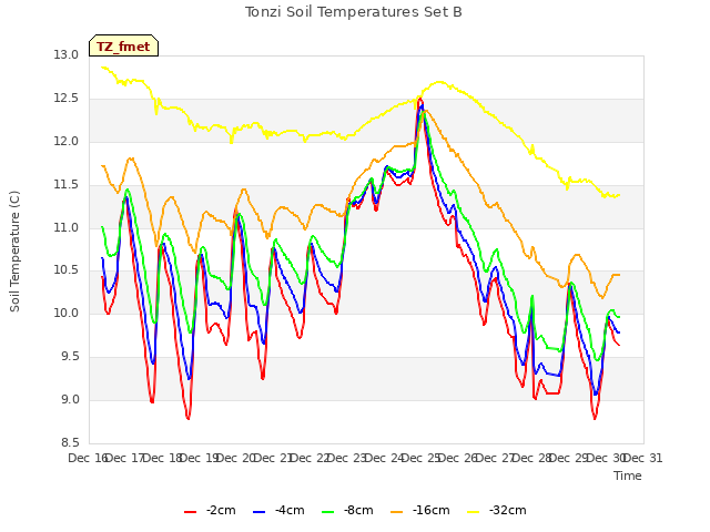 plot of Tonzi Soil Temperatures Set B