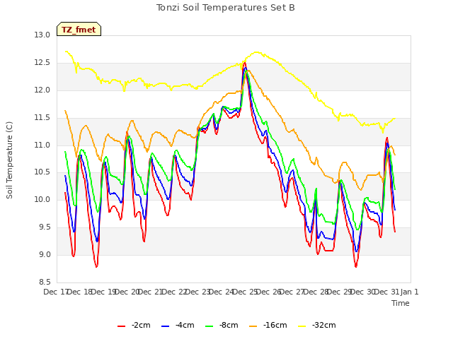 plot of Tonzi Soil Temperatures Set B