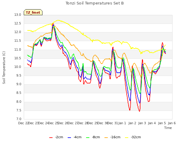 plot of Tonzi Soil Temperatures Set B