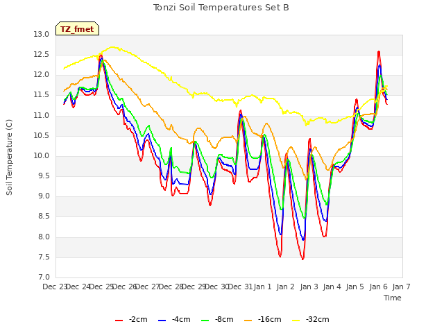 plot of Tonzi Soil Temperatures Set B