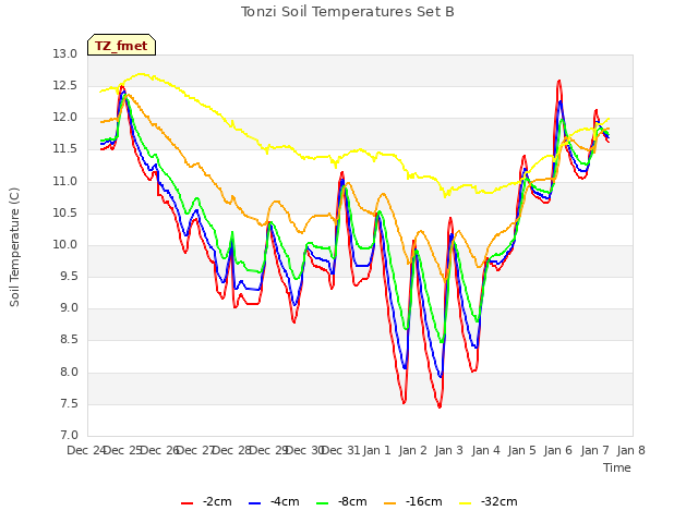 plot of Tonzi Soil Temperatures Set B