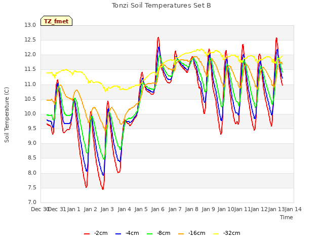 plot of Tonzi Soil Temperatures Set B