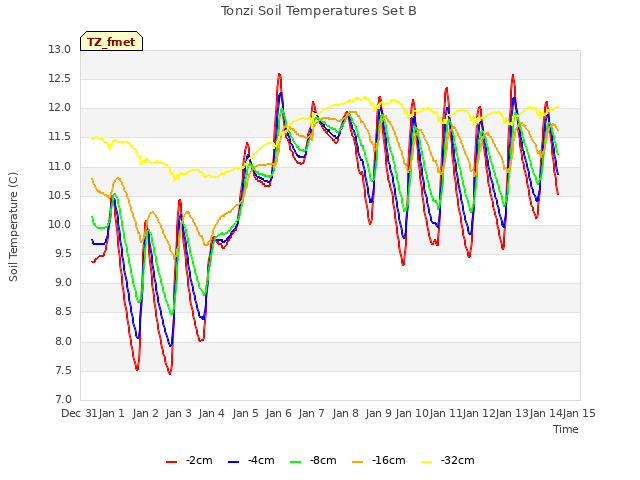 plot of Tonzi Soil Temperatures Set B