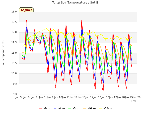 plot of Tonzi Soil Temperatures Set B