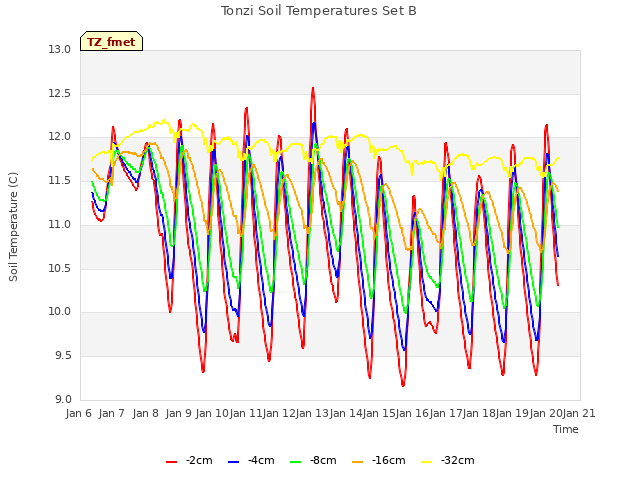 plot of Tonzi Soil Temperatures Set B