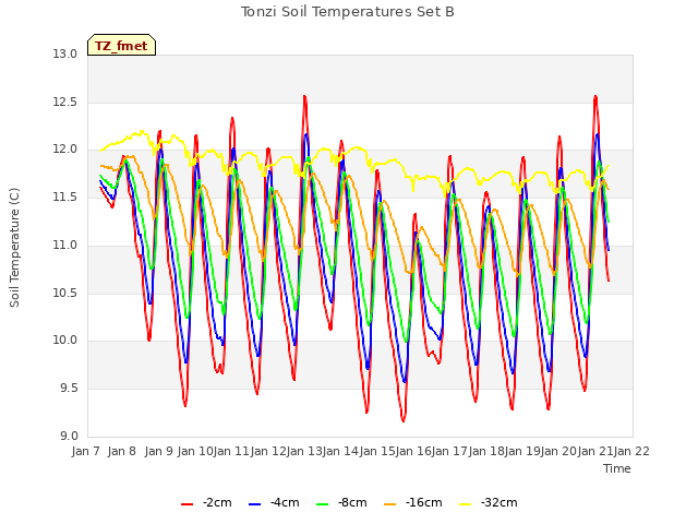 plot of Tonzi Soil Temperatures Set B