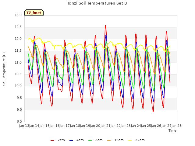 plot of Tonzi Soil Temperatures Set B