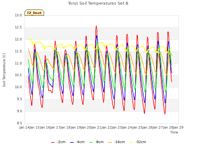 plot of Tonzi Soil Temperatures Set B