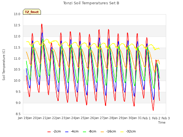 plot of Tonzi Soil Temperatures Set B