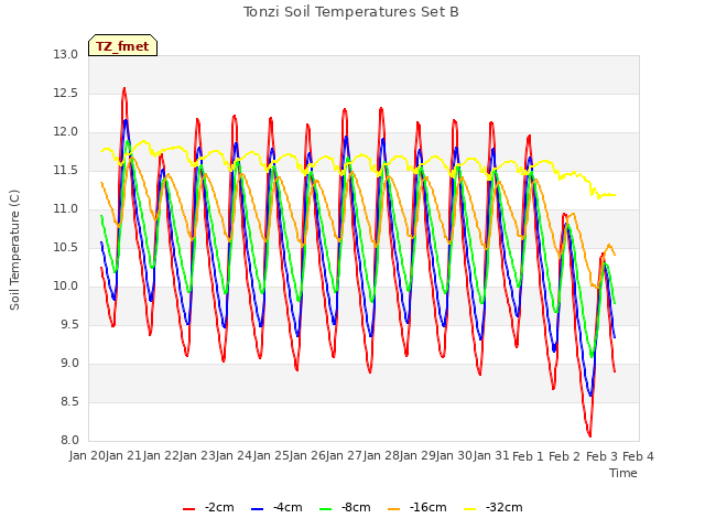 plot of Tonzi Soil Temperatures Set B