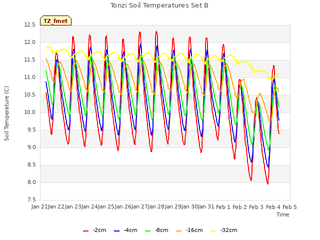 plot of Tonzi Soil Temperatures Set B