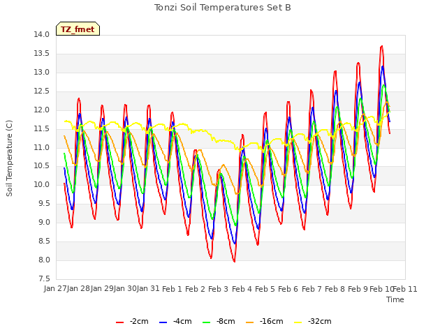 plot of Tonzi Soil Temperatures Set B