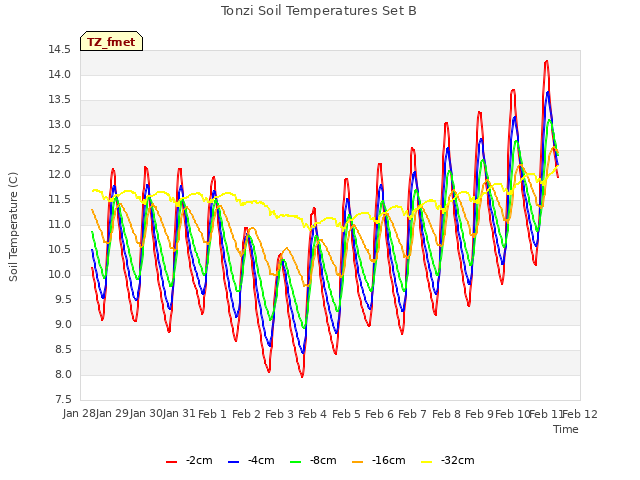 plot of Tonzi Soil Temperatures Set B