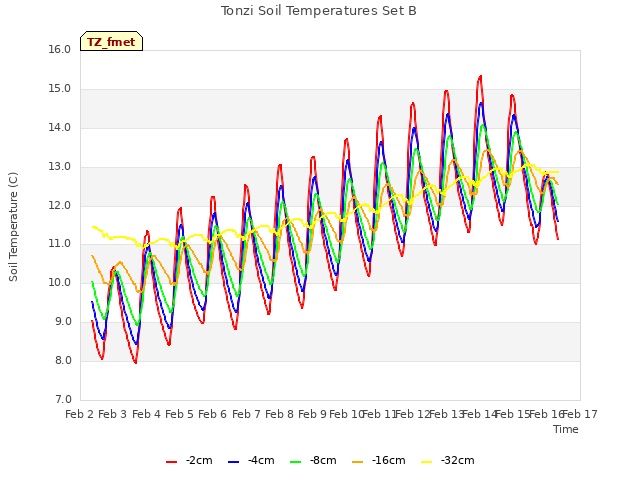 plot of Tonzi Soil Temperatures Set B