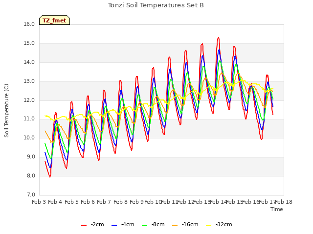 plot of Tonzi Soil Temperatures Set B