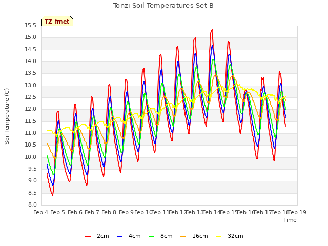 plot of Tonzi Soil Temperatures Set B