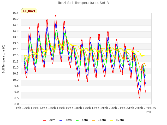 plot of Tonzi Soil Temperatures Set B