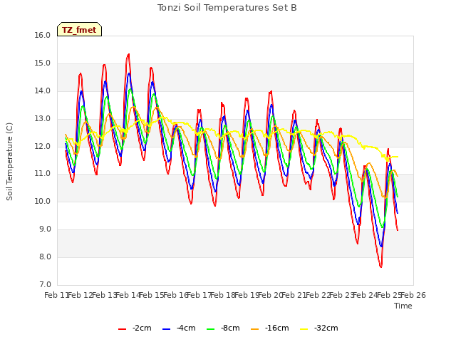 plot of Tonzi Soil Temperatures Set B