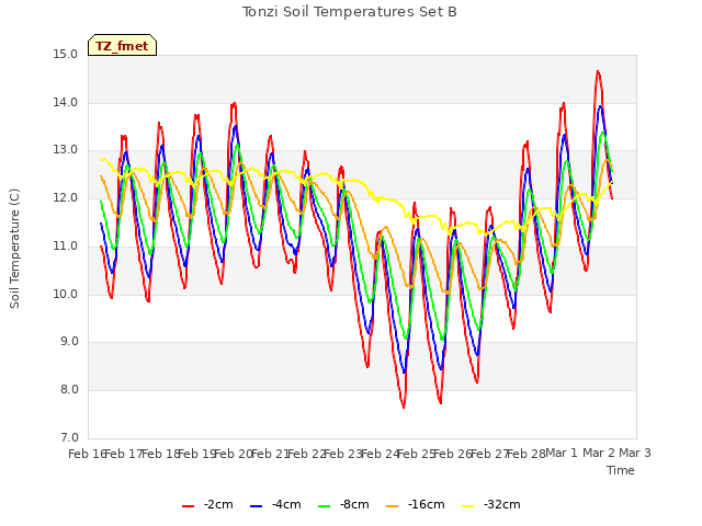 plot of Tonzi Soil Temperatures Set B