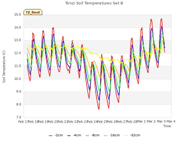 plot of Tonzi Soil Temperatures Set B