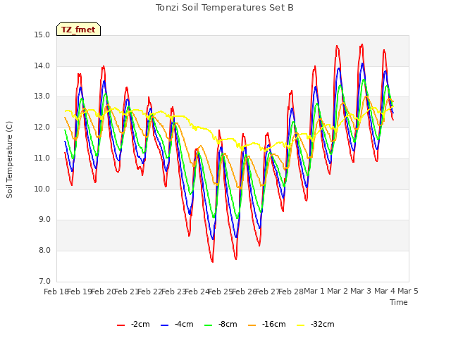 plot of Tonzi Soil Temperatures Set B