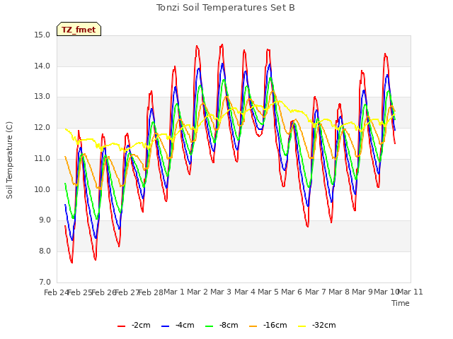 plot of Tonzi Soil Temperatures Set B