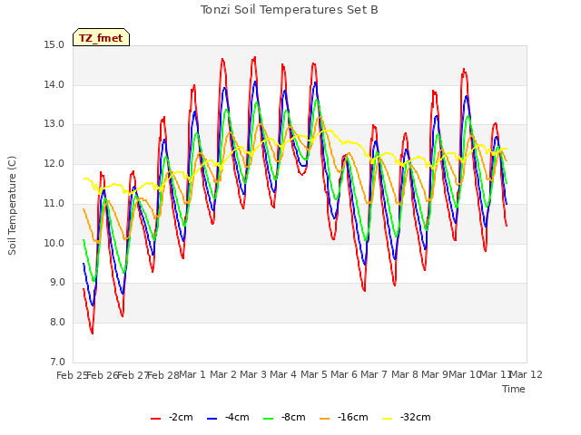 plot of Tonzi Soil Temperatures Set B