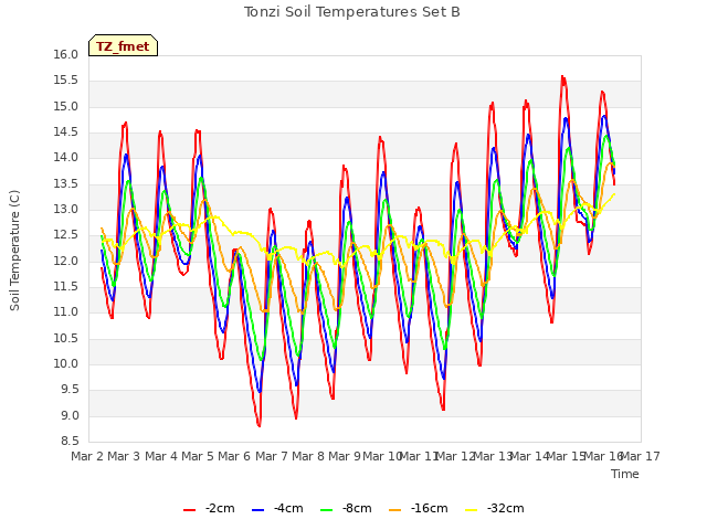 plot of Tonzi Soil Temperatures Set B