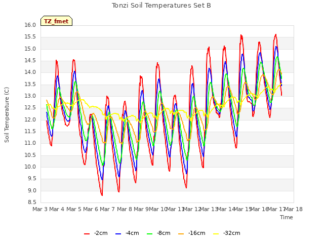 plot of Tonzi Soil Temperatures Set B