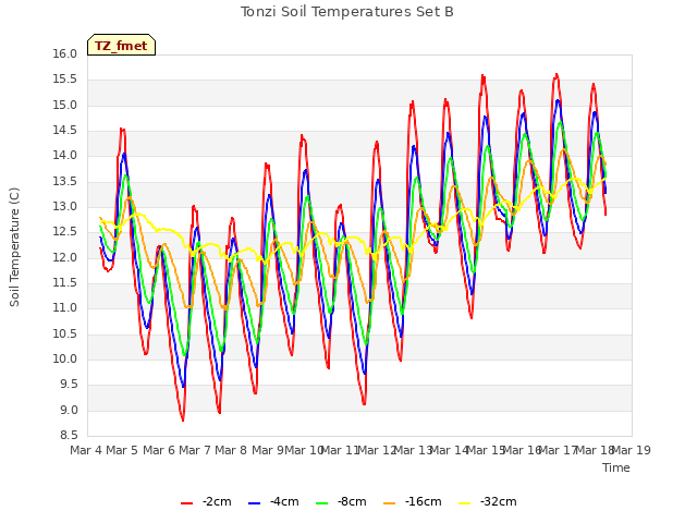 plot of Tonzi Soil Temperatures Set B