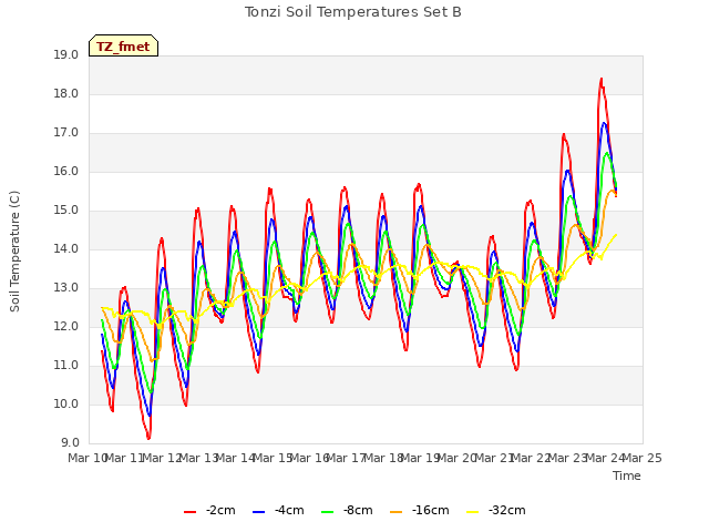 plot of Tonzi Soil Temperatures Set B