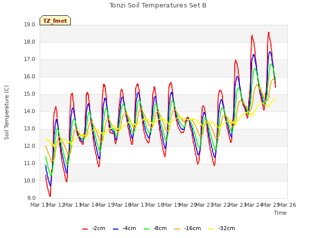 plot of Tonzi Soil Temperatures Set B