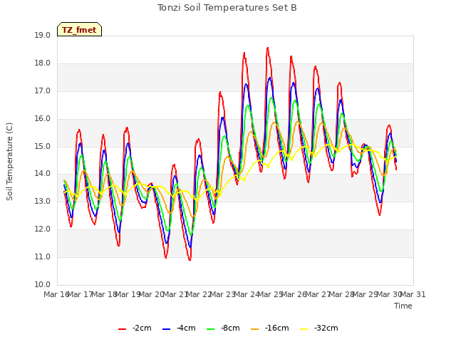 plot of Tonzi Soil Temperatures Set B