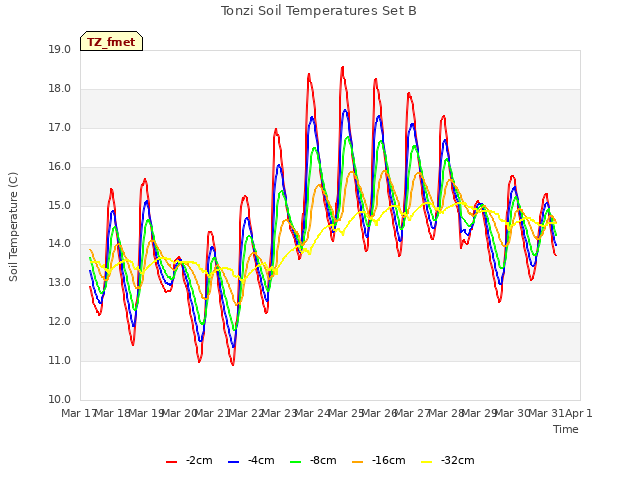 plot of Tonzi Soil Temperatures Set B