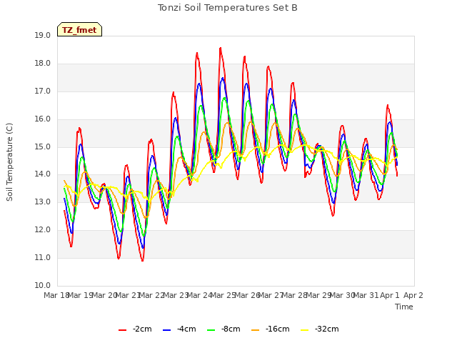 plot of Tonzi Soil Temperatures Set B