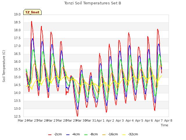 plot of Tonzi Soil Temperatures Set B