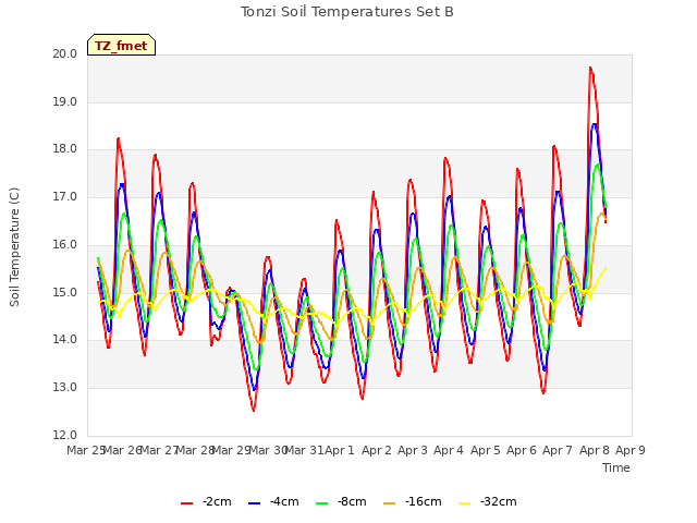 plot of Tonzi Soil Temperatures Set B