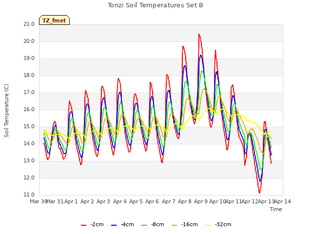 plot of Tonzi Soil Temperatures Set B